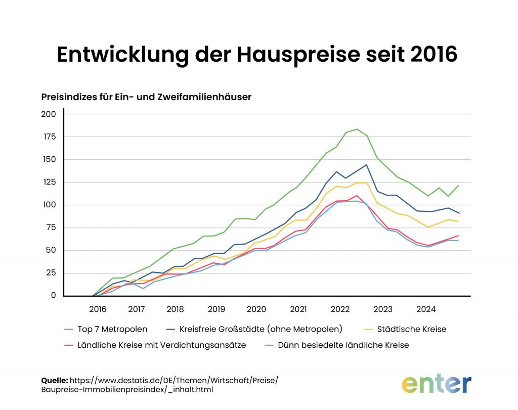 hauswert berechnen immobilie